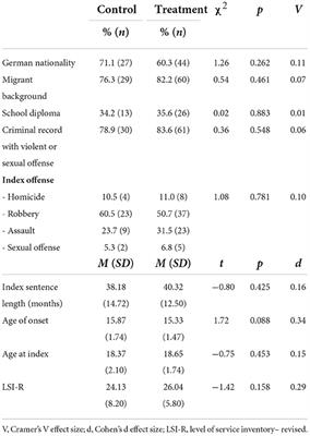 Effectiveness of social-therapeutic treatment for serious offenders in juvenile detention: A quasi-experimental study of recidivism